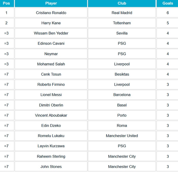 Nhung ngoi sao ghi ban hang dau Champions League anh 9