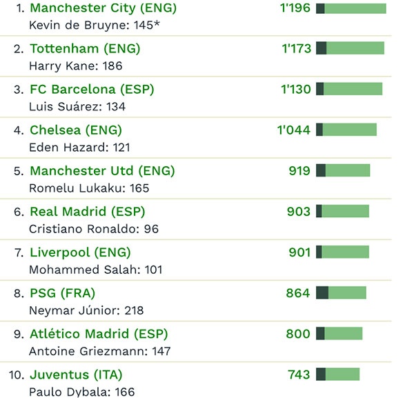 Real kem xa Man City ve gia tri anh 2