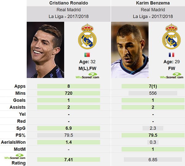 Ronaldo va Benzema te nhat chau Au anh 2