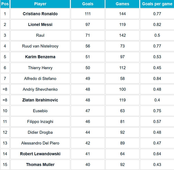 Ronaldo truoc co hoi pha them ky luc anh 3