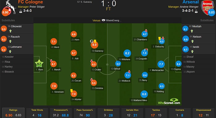 Arsenal thua tran dau o cup chau Au anh 10