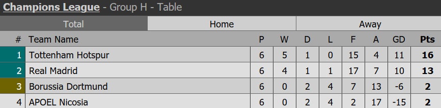 Tottenham bat bai,  xep tren Real anh 11