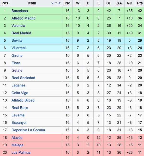Barca lan thu ba hon Real tren 10 diem anh 2