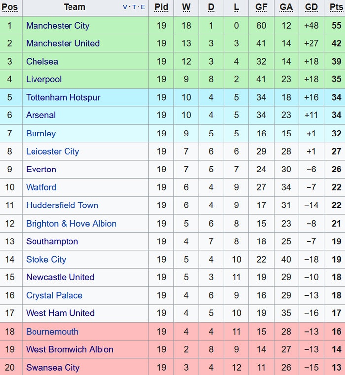 Danh gia 6 doi dan dau Premier League anh 7