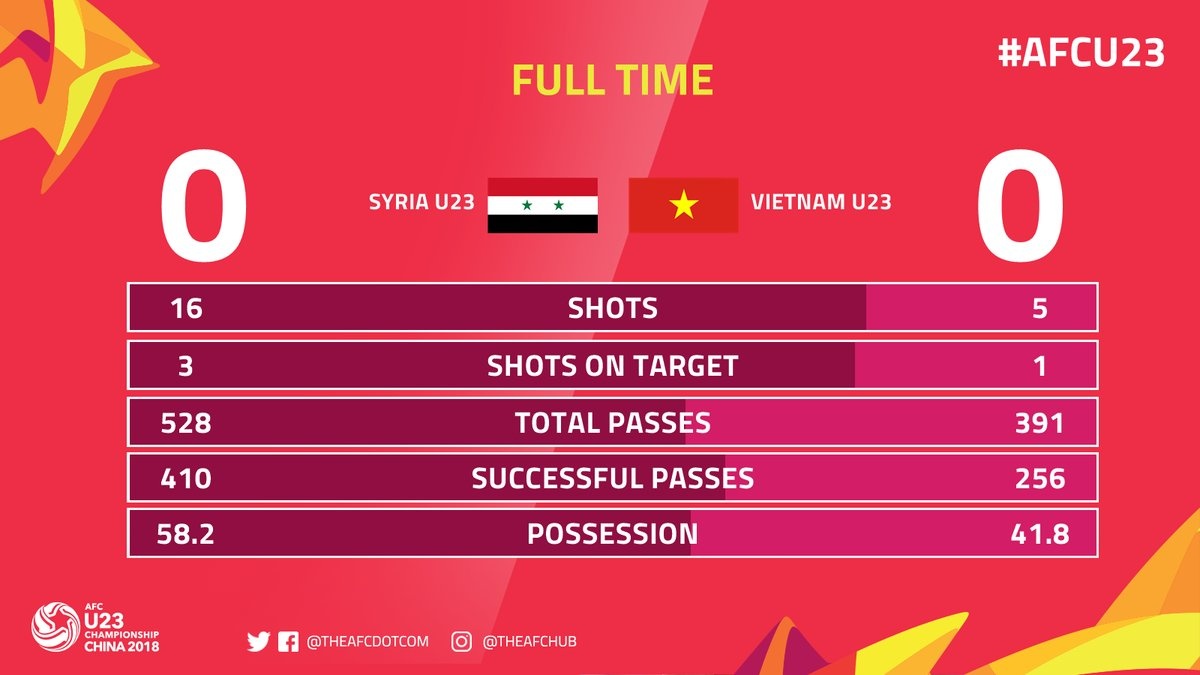 Trận U23 Việt Nam vs U23 Syria ảnh 2 Tran U23 Viet Nam vs U23 Syria anh 2
