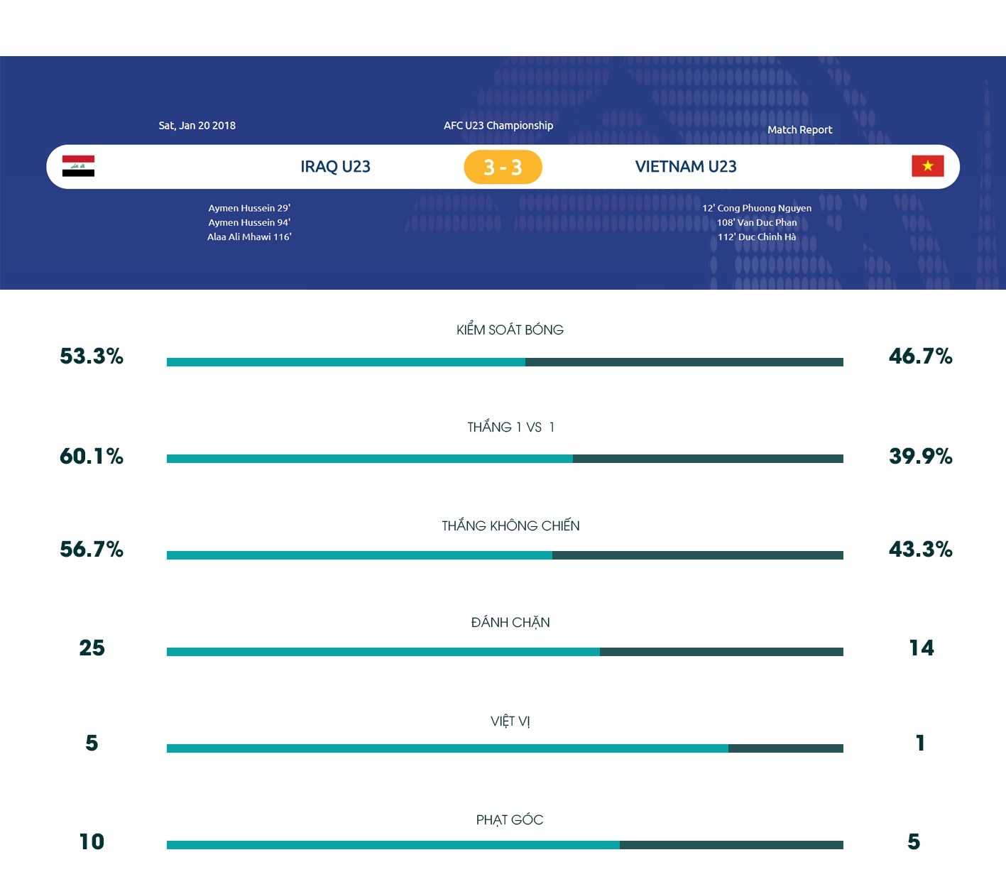 Trận U23 Việt Nam vs U23 Iraq ảnh 2 Tran U23 Viet Nam vs U23 Iraq anh 2