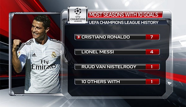 Ronaldo lập mốc ghi bàn mới ảnh 2 Ronaldo lap moc ghi ban moi anh 2