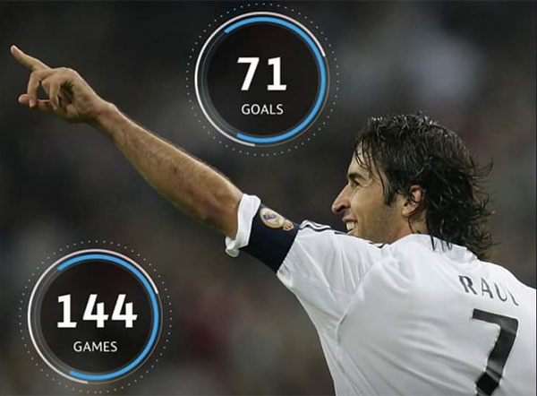 Raul được bổ nhiệm làm huấn luyện viên ảnh 2 Raul duoc bo nhiem lam huan luyen vien anh 2