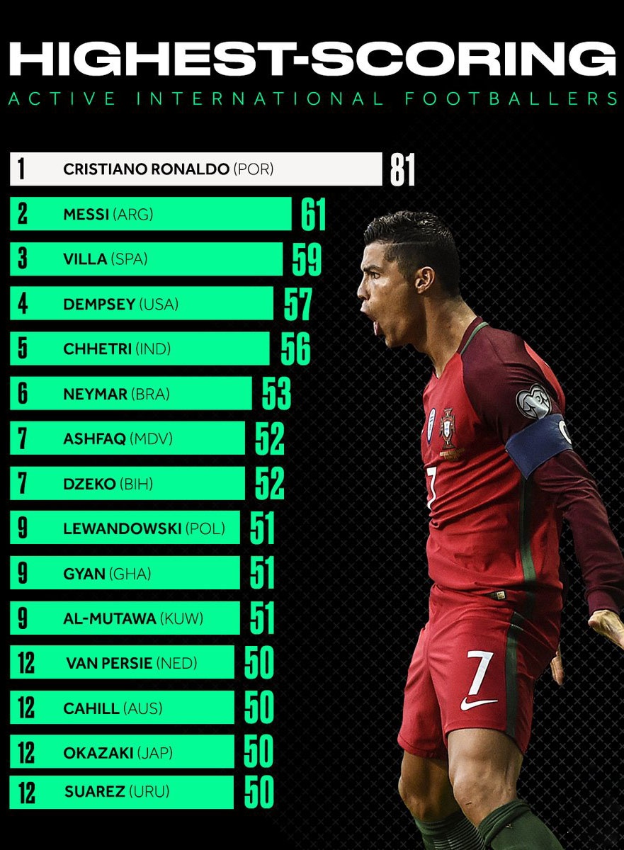Ronaldo nhiều hơn Messi 20 bàn thắng ảnh 2 Ronaldo nhieu hon Messi 20 ban thang anh 2