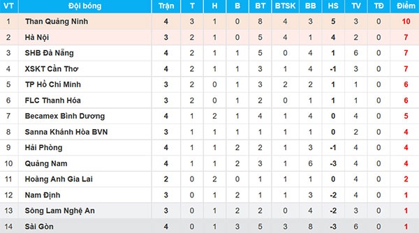 HLV Tài Em choáng váng với Đức Chinh ảnh 2 HLV Tai Em choang vang voi Duc Chinh anh 2