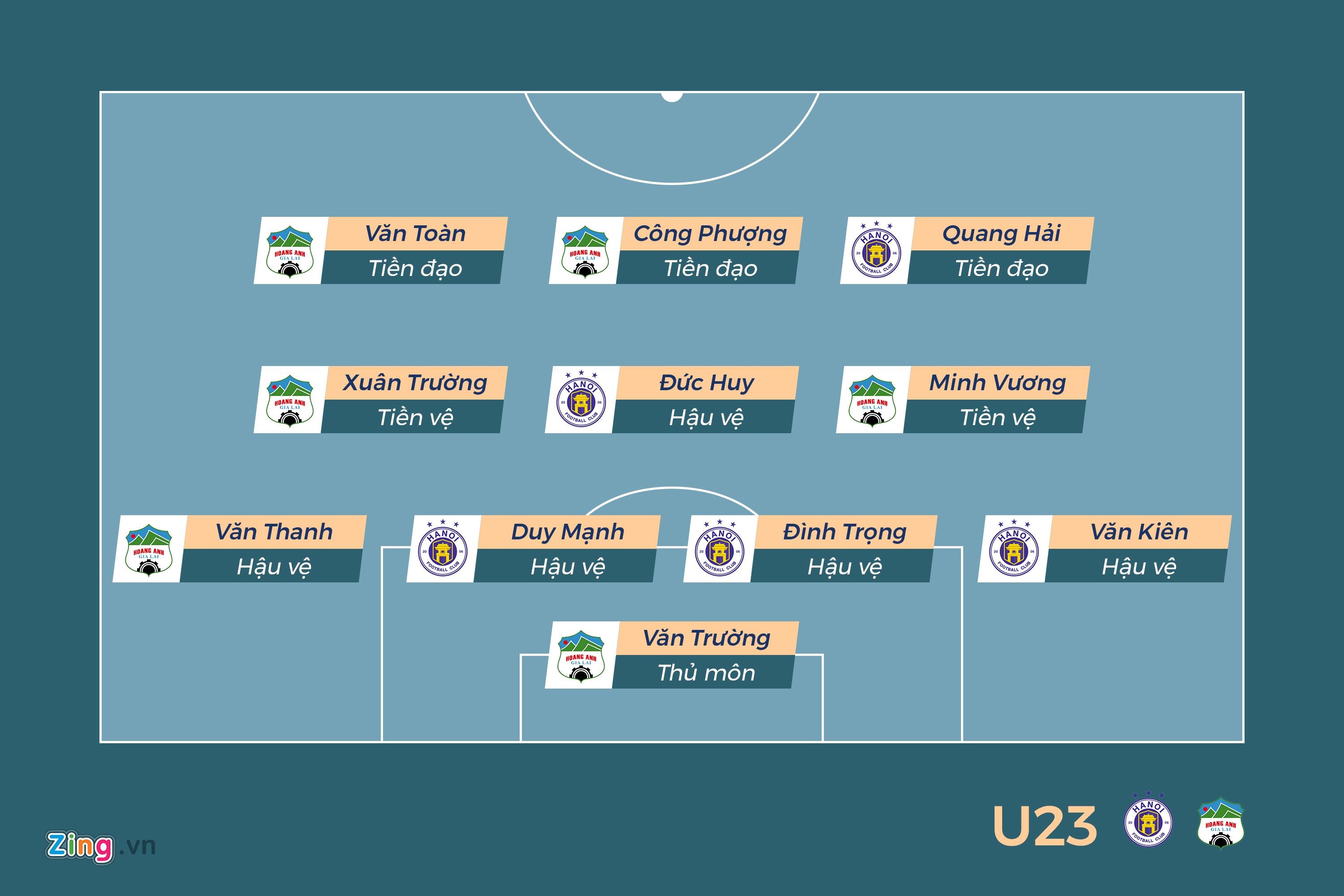 Doi hinh U23 ket hop giua CLB Ha Noi va HAGL anh 12