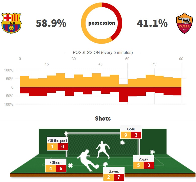Tran Barca vs AS Roma anh 2