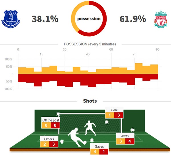 Tran Everton vs Liverpool anh 2