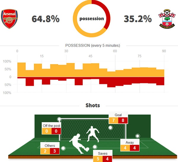 Tran Arsenal vs Southampton anh 2