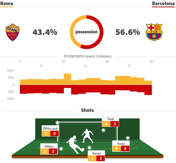 Trận AS Roma vs Barca ảnh 2 Tran AS Roma vs Barca anh 2