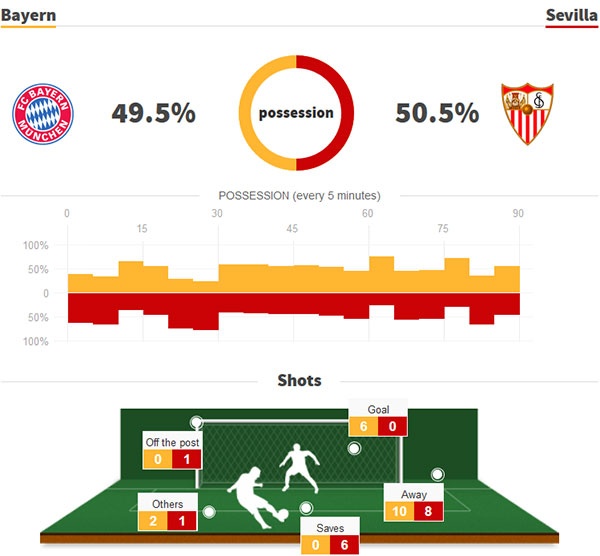 Trận Bayern vs Sevilla ảnh 2 Tran Bayern vs Sevilla anh 2