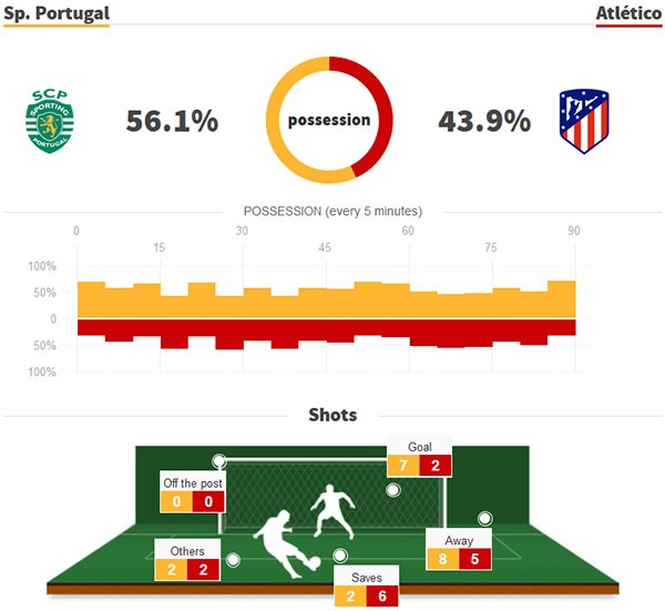 Atletico vẫn vào bán kết Europa League ảnh 2 Atletico van vao ban ket Europa League anh 2