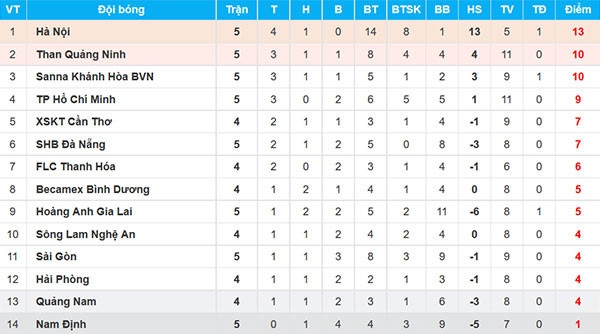 HLV Ha Noi khong tin vao mat minh khi huy diet doi Da Nang anh 2