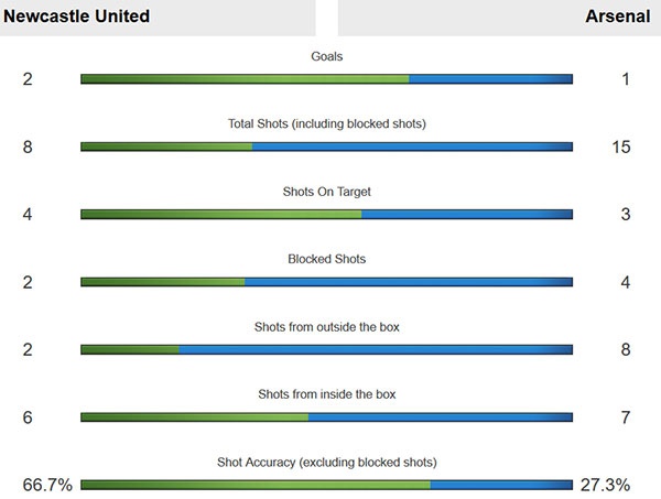 Trận Newcastle vs Arsenal ảnh 2 Tran Newcastle vs Arsenal anh 2