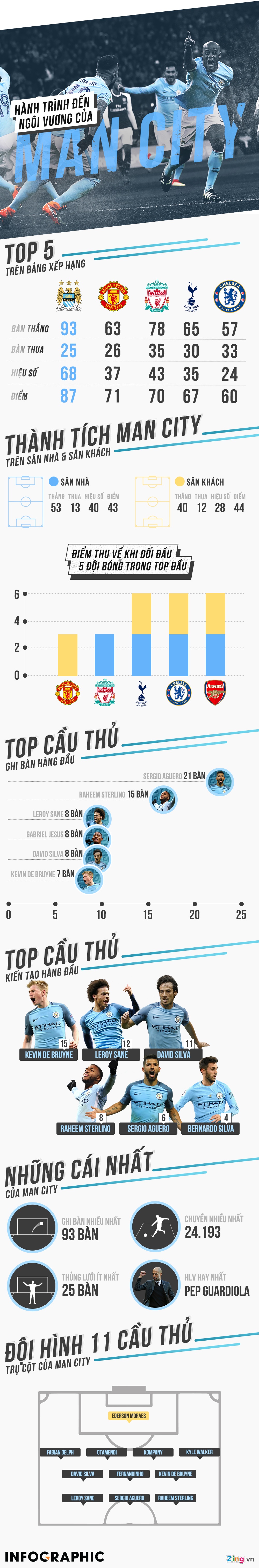 Man City san bang ky luc vo dich som cua MU anh 1
