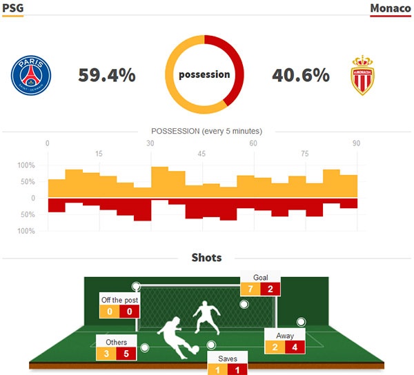 PSG vo dich Ligue 1 truoc 5 vong dau anh 10