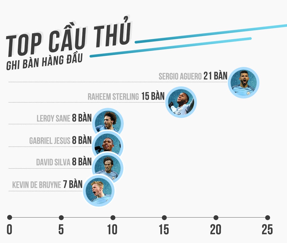 Man City hay thứ ba trong lịch sử Premier League ảnh 1 Man City hay thu ba trong lich su Premier League anh 1