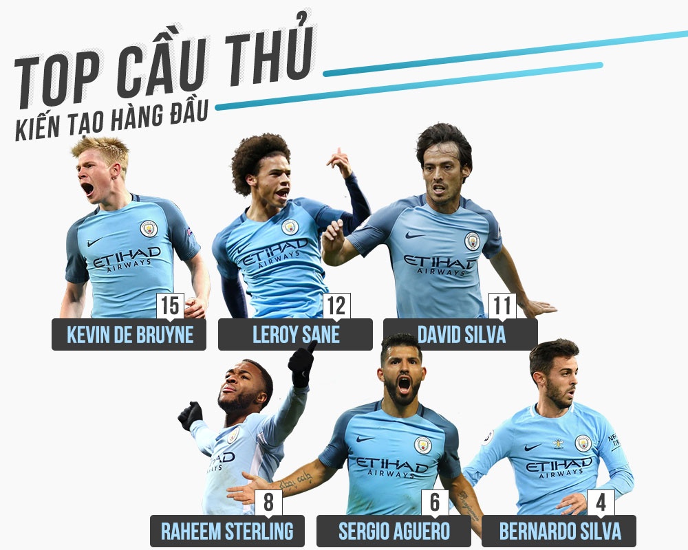 Man City hay thứ ba trong lịch sử Premier League ảnh 2 Man City hay thu ba trong lich su Premier League anh 2