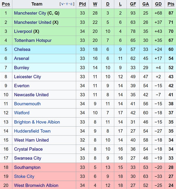 Man City la nha vo dich Premier League tuyet doi anh 2
