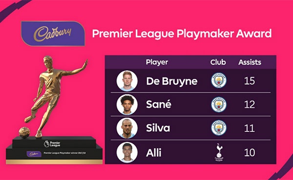 Ngoai hang Anh co danh hieu Cau thu kien tao hay nhat anh 2