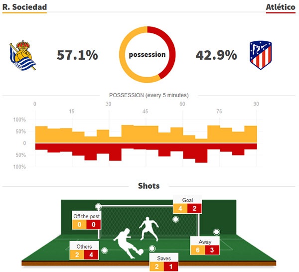 Atletico thua 0-3 anh 10