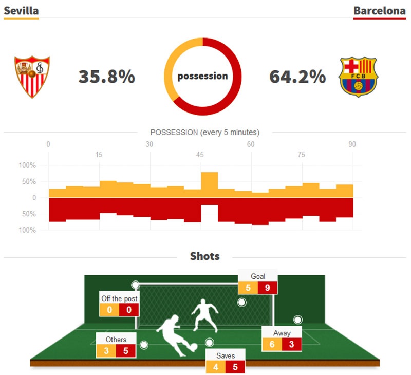 Barca doat cup nha vua Tay Ban Nha anh 11