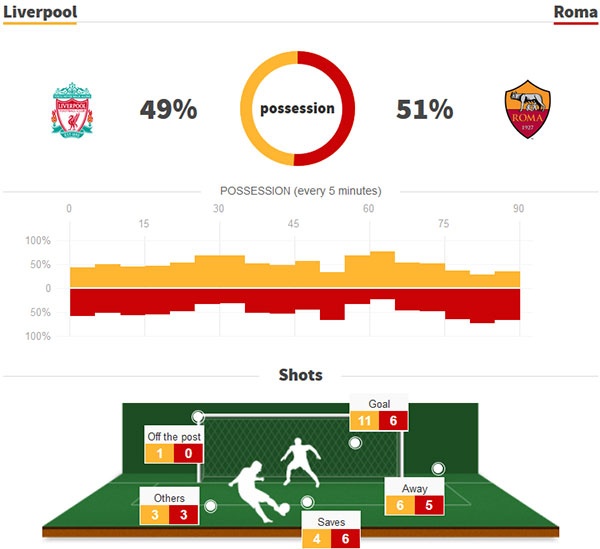 Liverpool 5-2 Roma anh 2