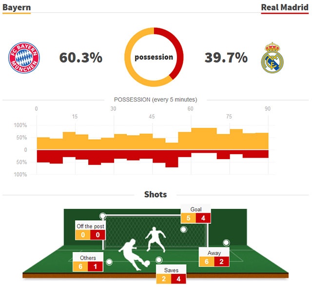 Trận Bayern vs Real ảnh 2 Tran Bayern vs Real anh 2