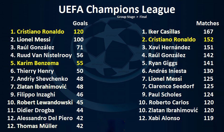 Benzema san bằng thành tích ghi bàn của Messi ảnh 3 Benzema san bang thanh tich ghi ban cua Messi anh 3