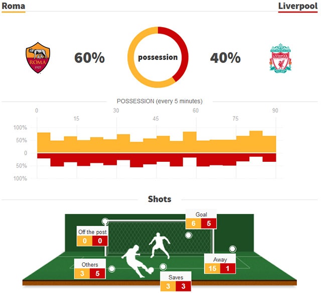AS Roma-Liverpool 4-2 ảnh 2 AS Roma-Liverpool 4-2 anh 2