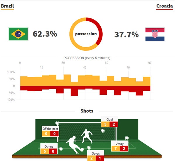 Neymar là cứu tinh hay sự sỉ nhục của Brazil ảnh 2 Neymar la cuu tinh hay su si nhuc cua Brazil anh 2