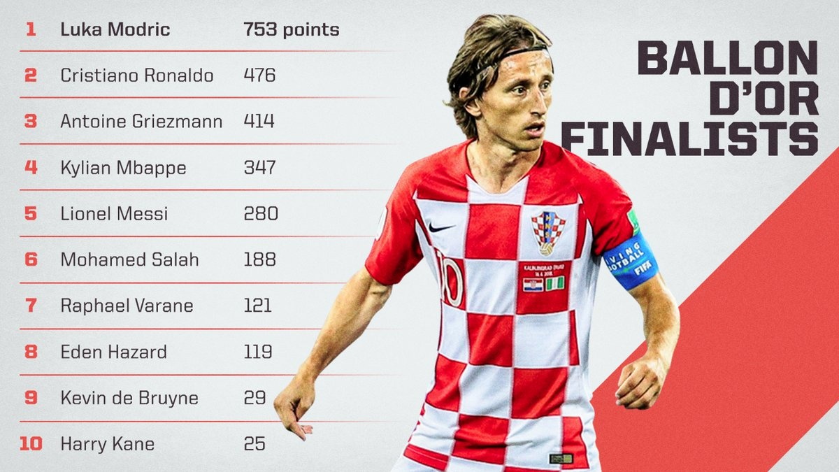 Tại sao Luka Modric xứng đáng đoạt Quả bóng vàng ảnh 1 Tai sao Luka Modric xung dang doat Qua bong vang anh 1