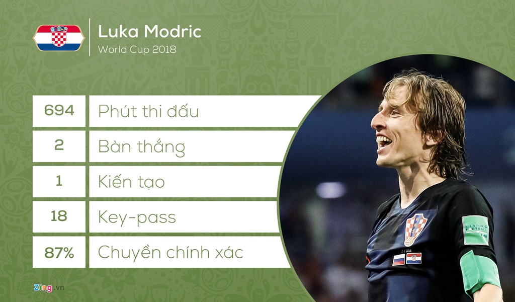 Tại sao Luka Modric xứng đáng đoạt Quả bóng vàng ảnh 3 Tai sao Luka Modric xung dang doat Qua bong vang anh 3
