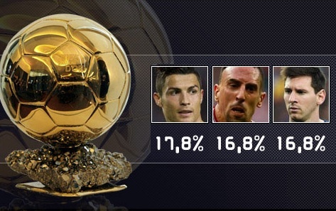 Ronaldo ap dao Messi va Ribery trong cuoc dua gianh QBV hinh anh