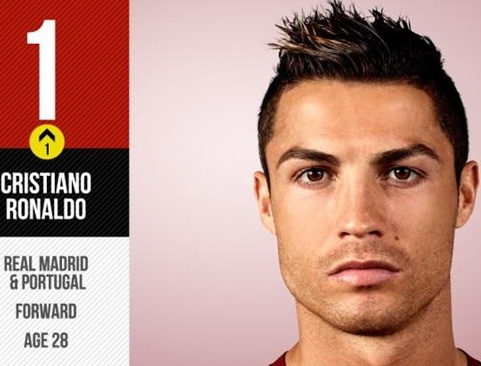 Ronaldo dan dau 10 cau thu xuat sac nhat the gioi 2013 hinh anh