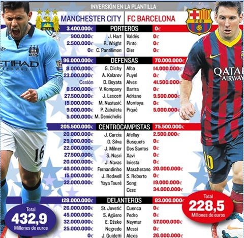 Man City - Barca: Hai mat cua mot dong tien hinh anh