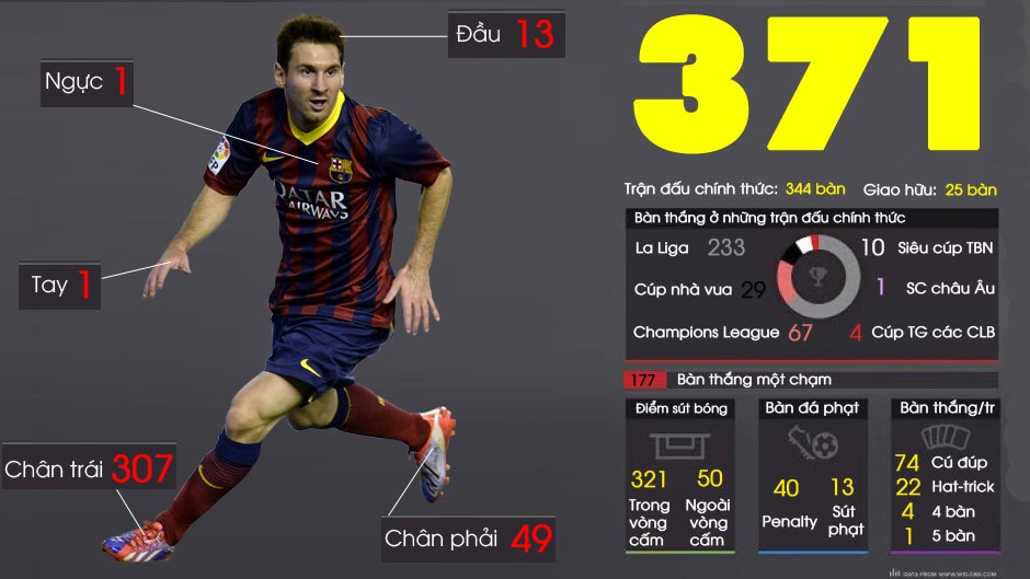 'Vua doi bom' Messi ghi 307 ban bang chan trai hinh anh