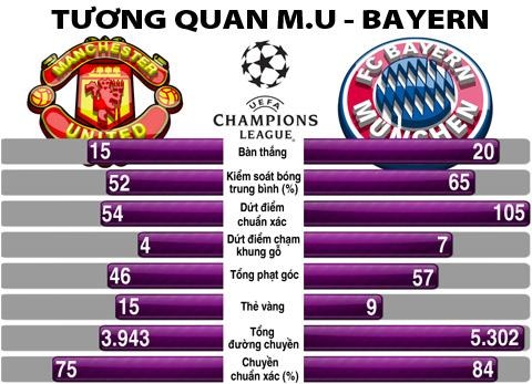 Thống kê phong độ hai đội tại Champions League mùa này.