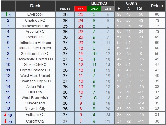 Bảng xếp hạng vòng 37 Ngoại hạng Anh.