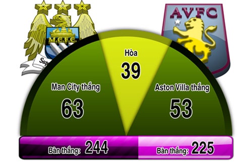 Đối đầu của Man City và Aston Villa.
