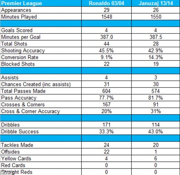Thống kê cụ thể về mùa giải đầu tiên của Januzaj và Ronaldo ở Old Trafford.