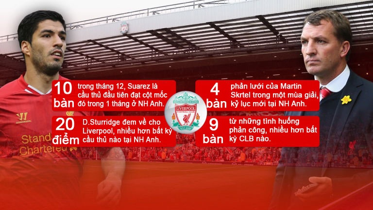 Những con số thống kê đáng chú ý của Liverpool mùa 2013/14.