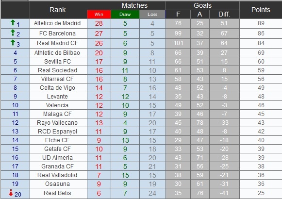 Bảng xếp hạng sau vòng 37 La Liga.