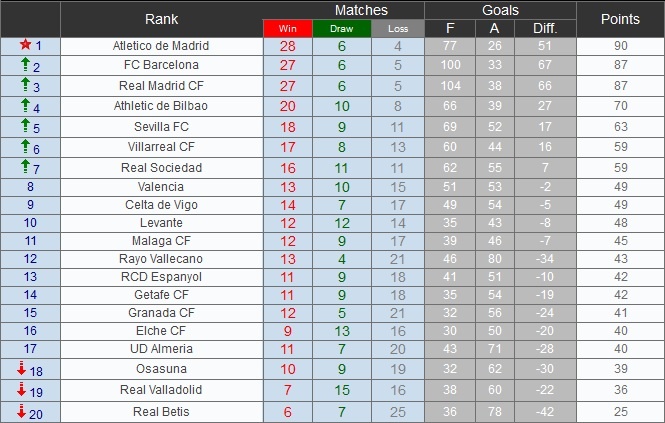 Bảng xếp hạng La Liga sau 38 vòng đấu.