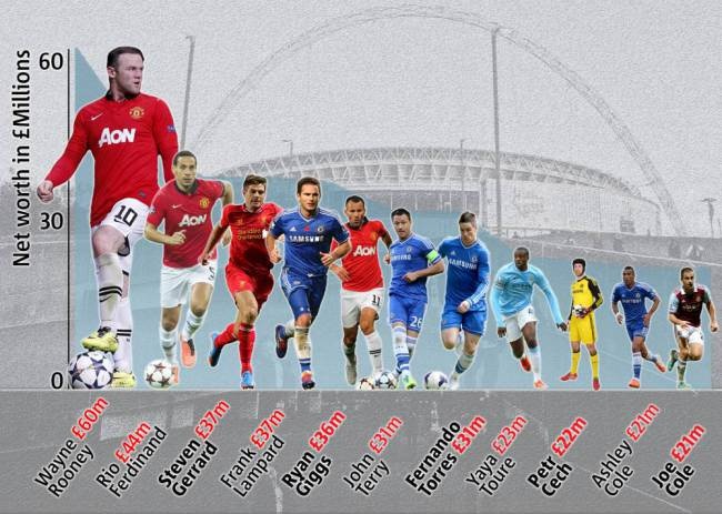 Rooney - cau thu giau nhat Premier League hinh anh